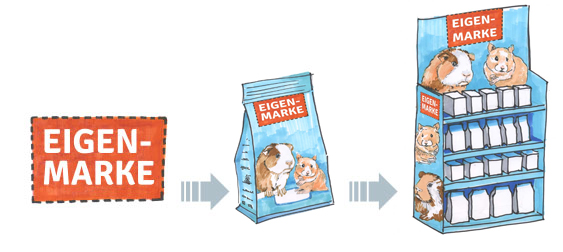 Illustration zeigt den Schriftzug 'EIGENMARKE', der auf eine Futtersackverpackung und anschließend auf ein Verkaufsregal mit mehreren Futtersäcken übertragen wird
